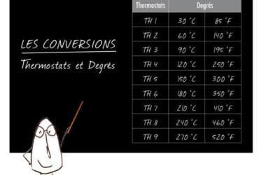 Conversion thermostat et degrés